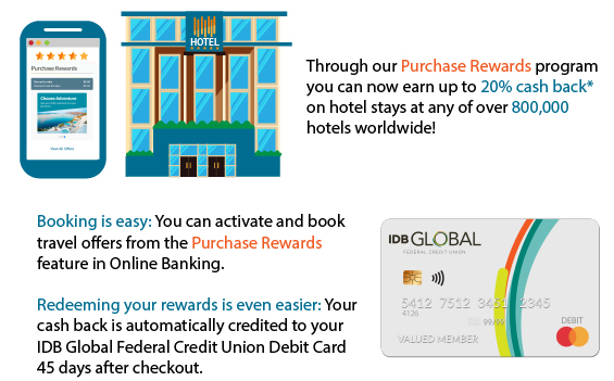 Graphic with the debit card, a phone and a hotel. Through our Purchase Rewards program you can earn up to 20% cash back, active and book travel offers 
