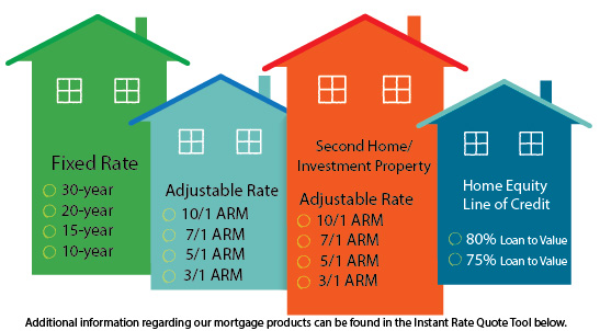 Homes with Rates